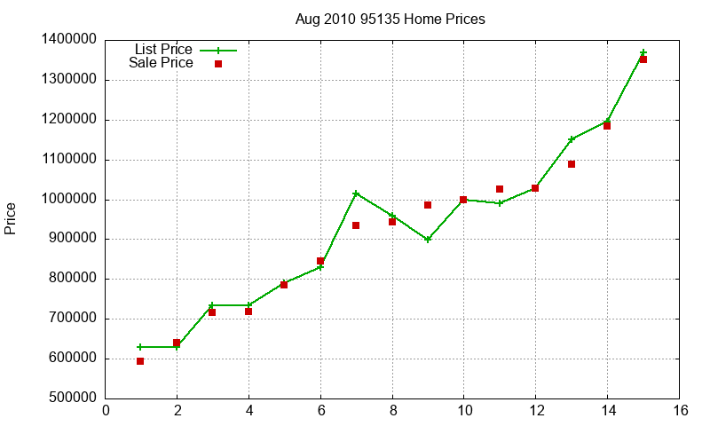 95135 Homes Just Sold 2010-08 95135 Homes Just Sold 2010-08