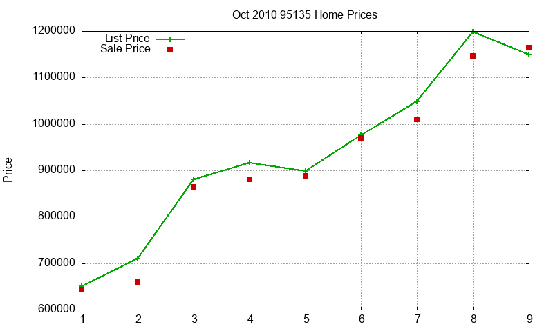95135 Homes Just Sold 2010-10 95135 Homes Just Sold 2010-10