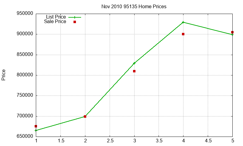 95135 Homes Just Sold 2010-11 95135 Homes Just Sold 2010-11