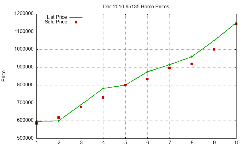 95135 Homes Just Sold 2010-12 95135 Homes Just Sold 2010-12