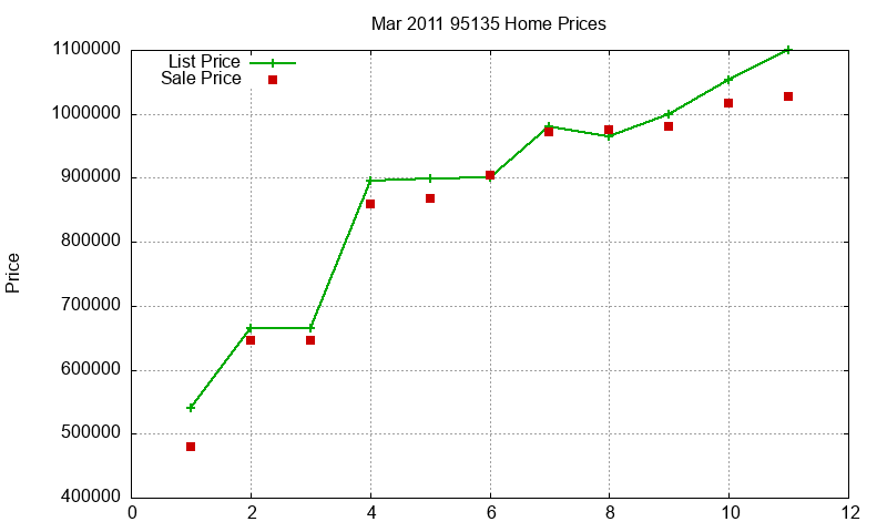 95135 Homes Just Sold 2011-03