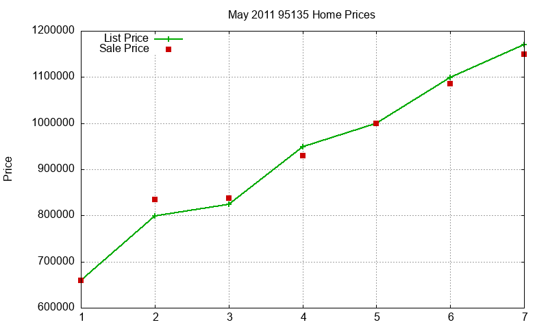 95135 Homes Just Sold 2011-05