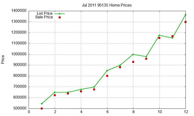95135 Homes Just Sold 2011-07 95135 Homes Just Sold 2011-07