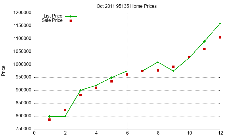 95135 Homes Just Sold 2011-10