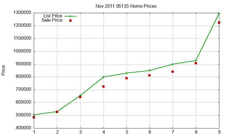 95135 Homes Just Sold 2011-11 95135 Homes Just Sold 2011-11