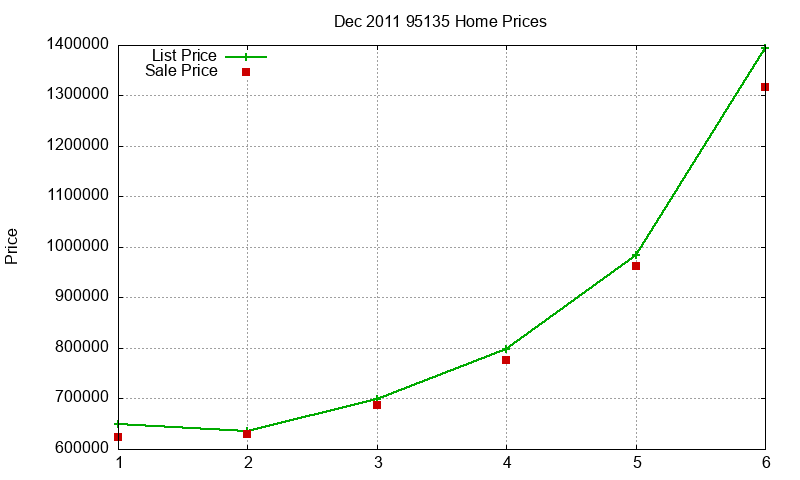 95135 Homes Just Sold 2011-12 95135 Homes Just Sold 2011-12