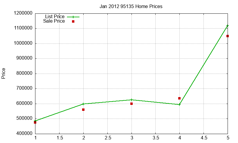 95135 Homes Just Sold 2012-01