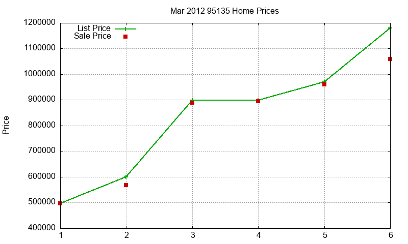 95135 Homes Just Sold 2012-03 95135 Homes Just Sold 2012-03