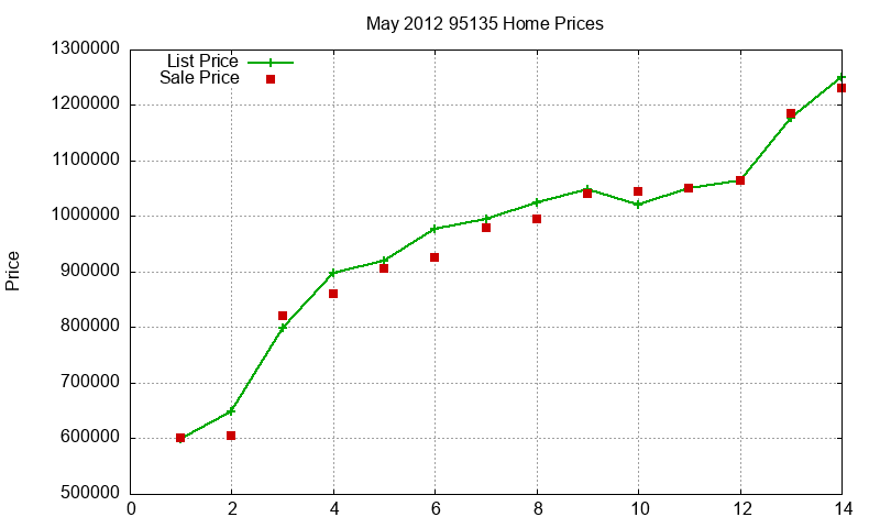 95135 Homes Just Sold 2012-05 95135 Homes Just Sold 2012-05