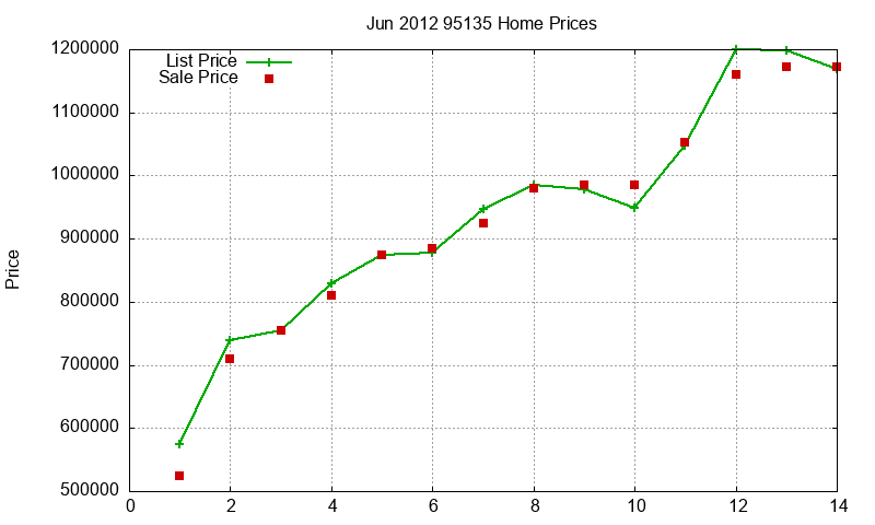 95135 Homes Just Sold 2012-06