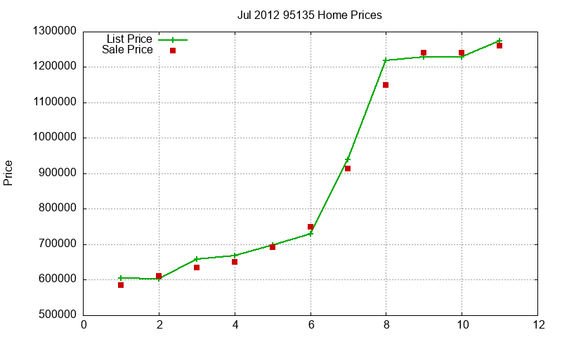 95135 Homes Just Sold 2012-07