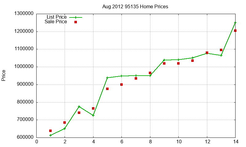 95135 Homes Just Sold 2012-08
