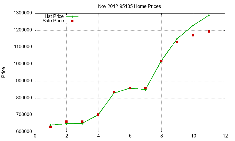 95135 Homes Just Sold 2012-11