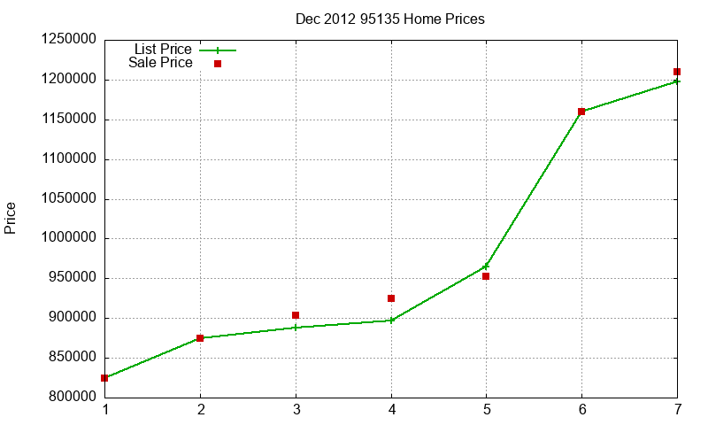 95135 Homes Just Sold 2012-12