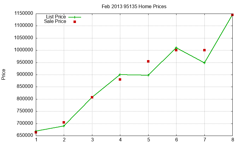 95135 Homes Just Sold 2013-02
