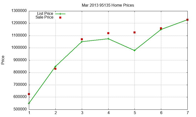 95135 Homes Just Sold 2013-03