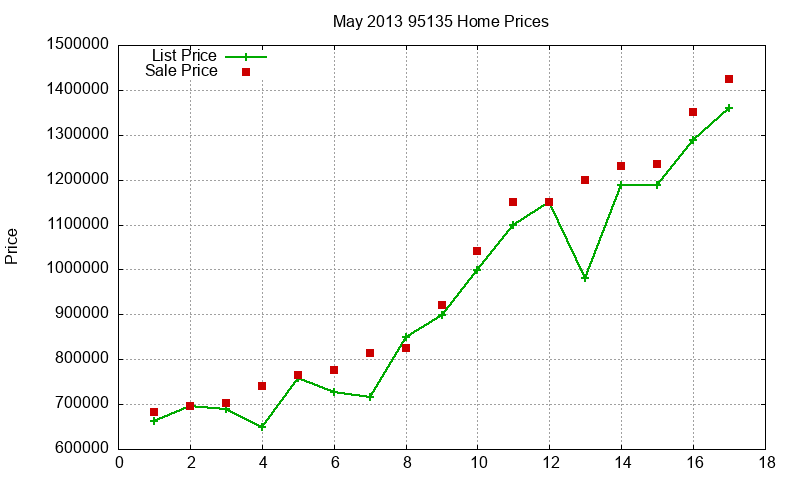 95135 Homes Just Sold 2013-05 95135 Homes Just Sold 2013-05