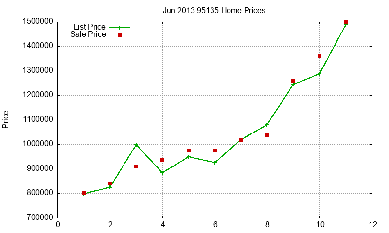 95135 Homes Just Sold 2013-06