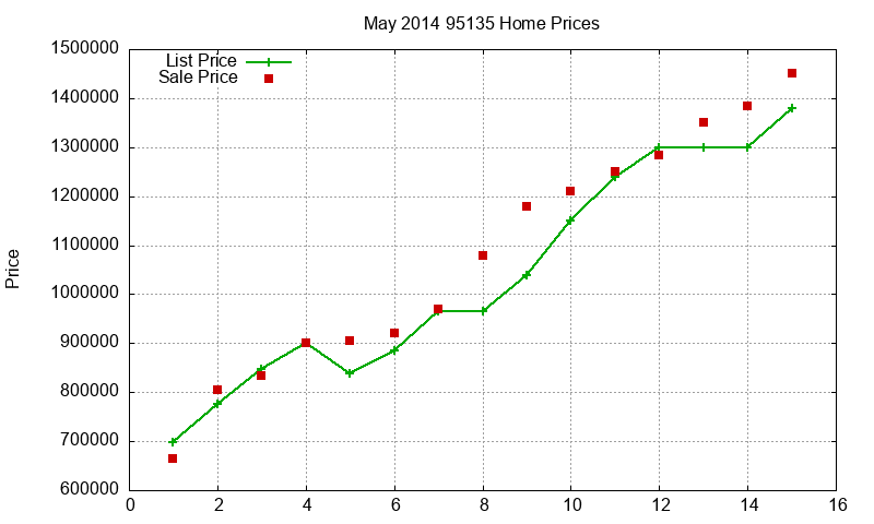 95135 Homes Just Sold 2014-05 95135 Homes Just Sold 2014-05