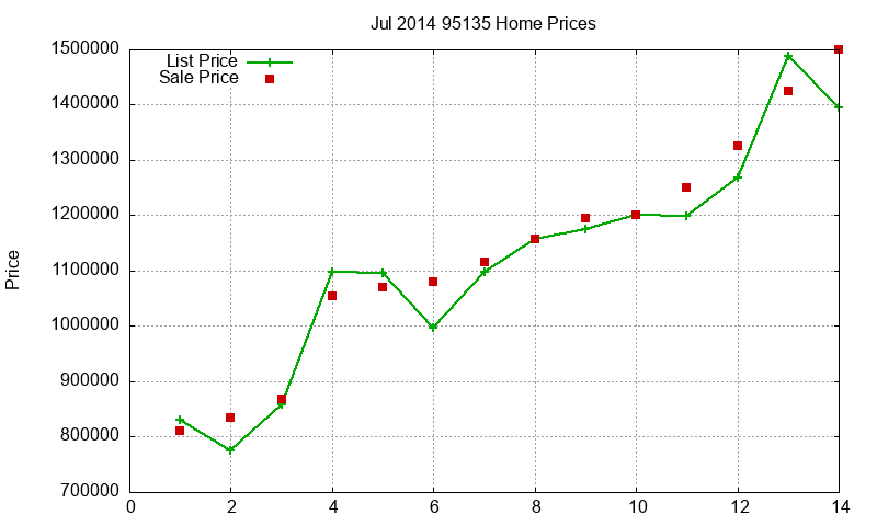95135 Homes Just Sold 2014-07 95135 Homes Just Sold 2014-07