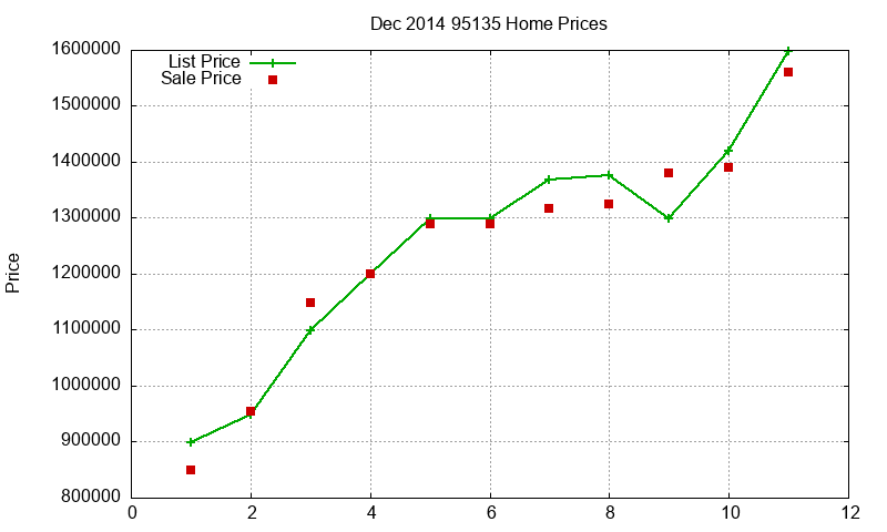 95135 Homes Just Sold 2014-12
