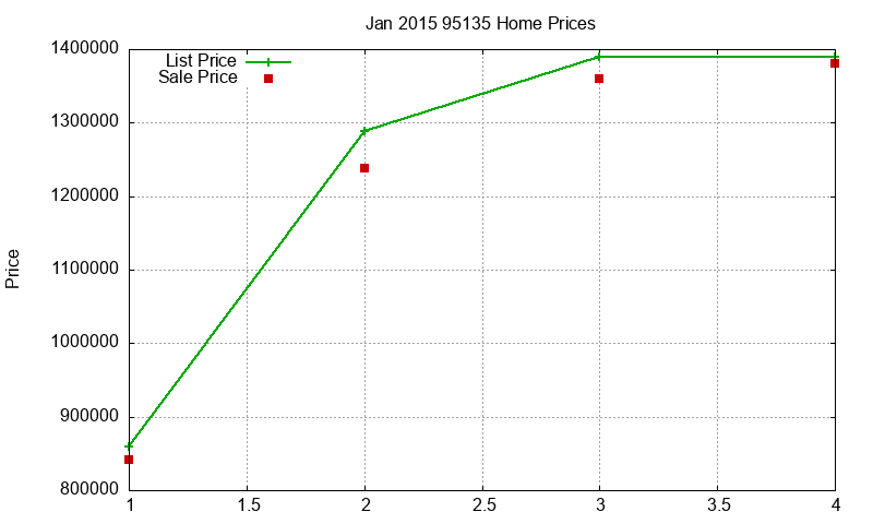 95135 Homes Just Sold 2015-01 95135 Homes Just Sold 2015-01
