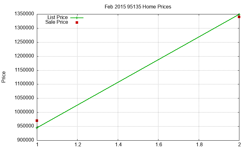 95135 Homes Just Sold 2015-02 95135 Homes Just Sold 2015-02