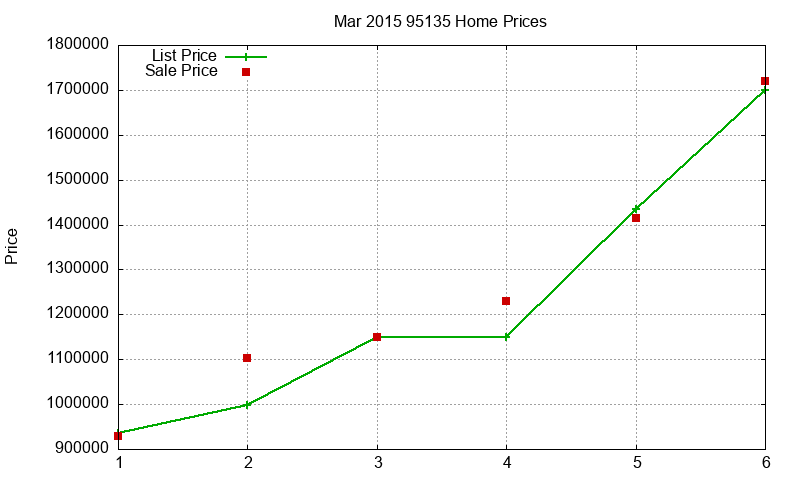 95135 Homes Just Sold 2015-03 95135 Homes Just Sold 2015-03