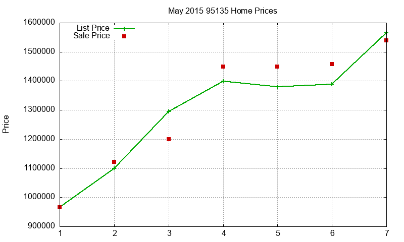 95135 Homes Just Sold 2015-05