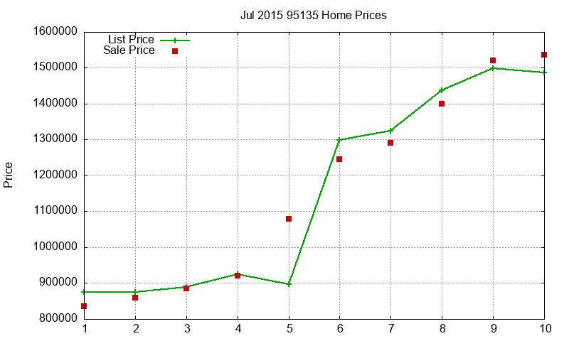 95135 Homes Just Sold 2015-07 95135 Homes Just Sold 2015-07