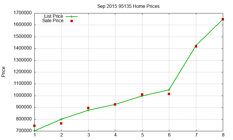 95135 Homes Just Sold 2015-09