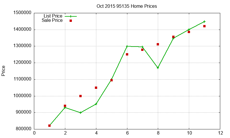 95135 Homes Just Sold 2015-10