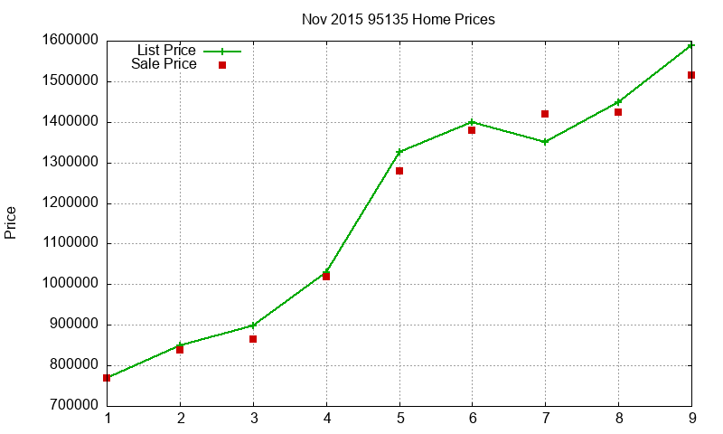 95135 Homes Just Sold 2015-11