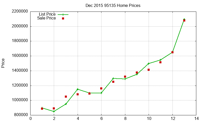 95135 Homes Just Sold 2015-12 95135 Homes Just Sold 2015-12