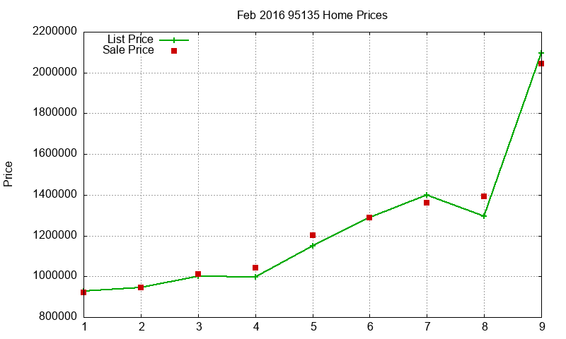 95135 Homes Just Sold 2016-02 95135 Homes Just Sold 2016-02