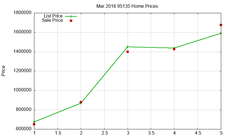 95135 Homes Just Sold 2016-03 95135 Homes Just Sold 2016-03