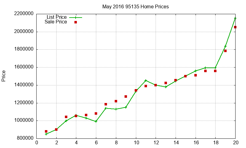 95135 Homes Just Sold 2016-05