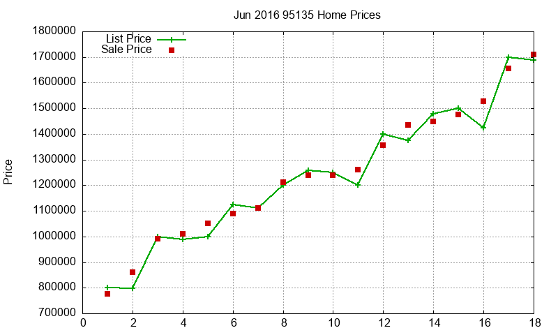 95135 Homes Just Sold 2016-06 95135 Homes Just Sold 2016-06