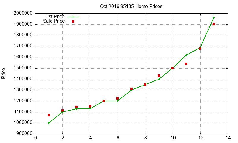95135 Homes Just Sold 2016-10