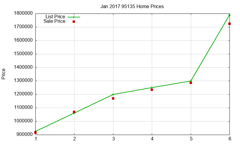95135 Homes Just Sold 2017-01