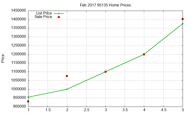 95135 Homes Just Sold 2017-02 95135 Homes Just Sold 2017-02