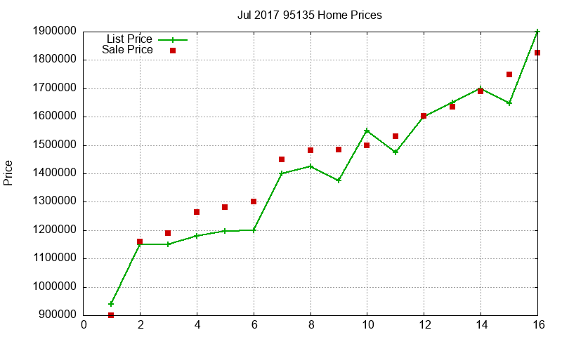 95135 Homes Just Sold 2017-07 95135 Homes Just Sold 2017-07