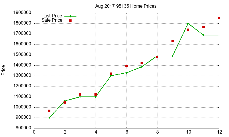 95135 Homes Just Sold 2017-08