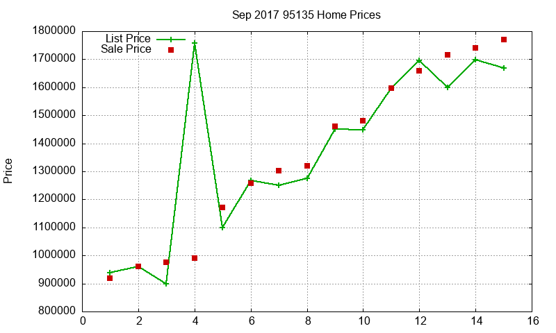 95135 Homes Just Sold 2017-09