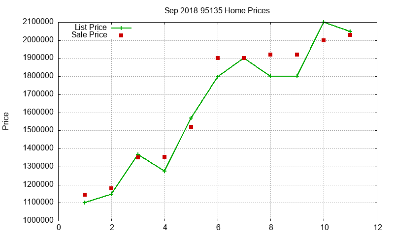 95135 Homes Just Sold 2018-09