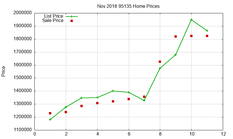 95135 Homes Just Sold 2018-11