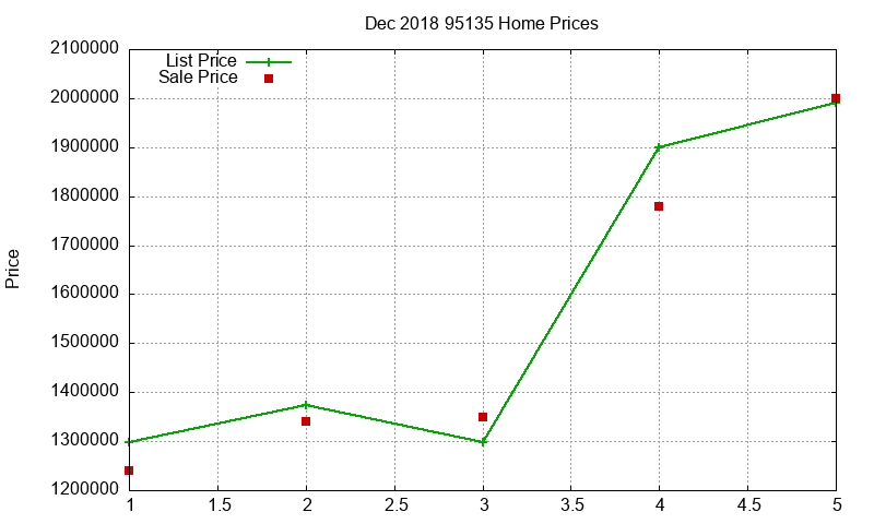 95135 Homes Just Sold 2018-12