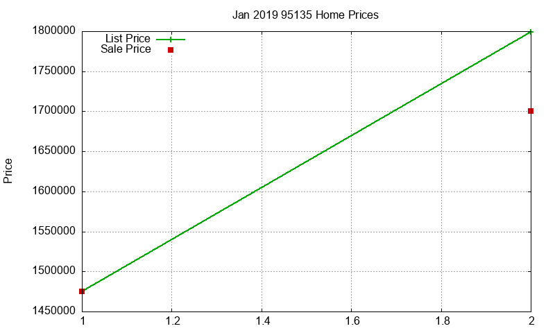 95135 Homes Just Sold 2019-01