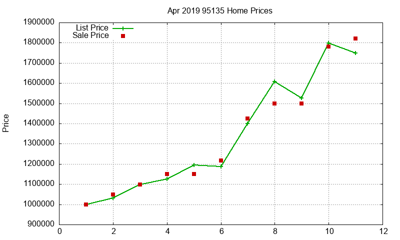 95135 Homes Just Sold 2019-04