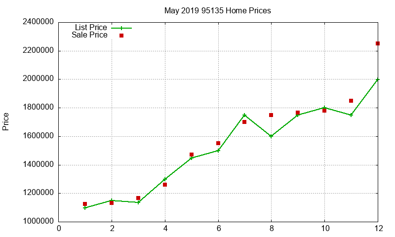 95135 Homes Just Sold 2019-05